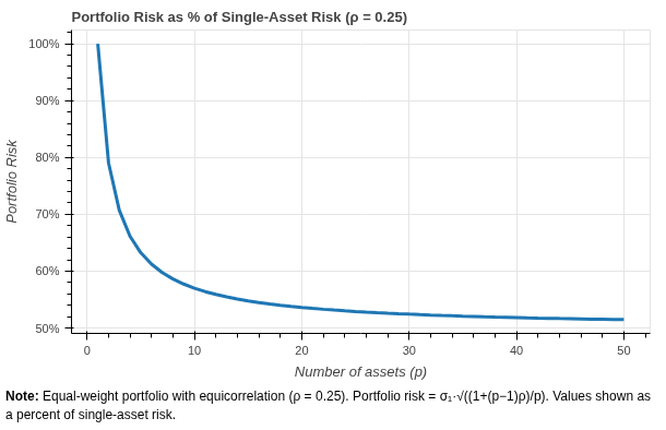 Why Asset Diversification Works: An Illustration and Simulation