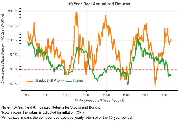 Investor Reality Check: Inflation, Cycles, and Real Returns
