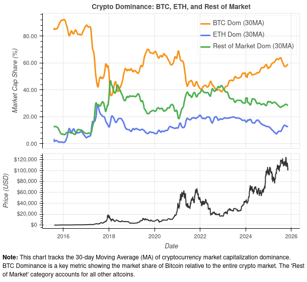 Crypto Dominance Cycles: Why Bitcoin’s Lead Rarely Lasts