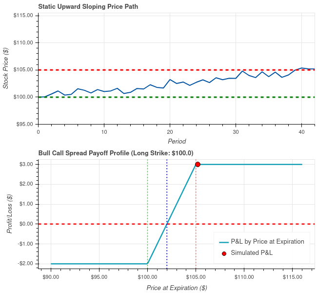 Bull Call Spreads: Low-Risk Income From Measured Rallies