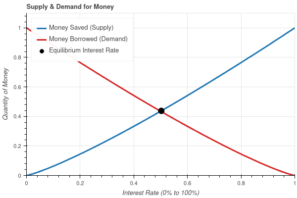 Interest Rates: The Price of Moving Money Through Time