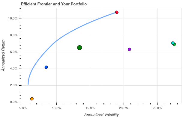 Asset Allocation: Finding the Sweet Spot Between Risk and Return