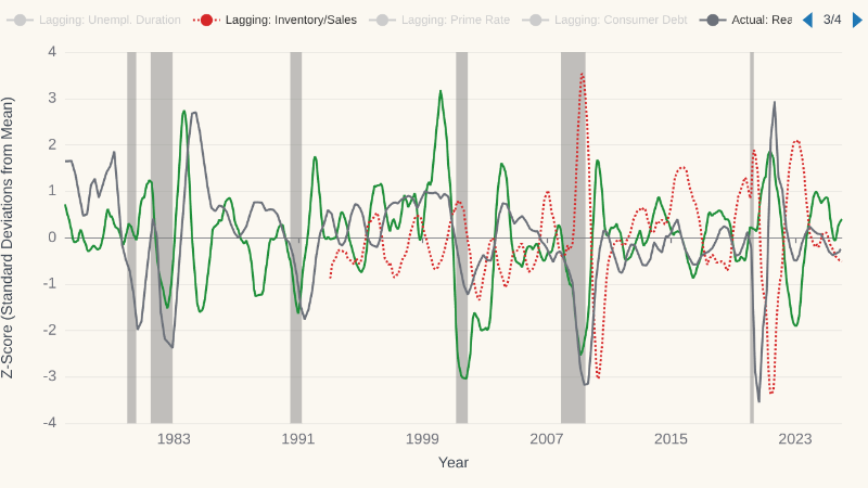 Macro cycle indicator dashboard with multiple economic series