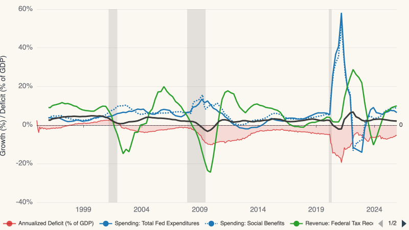 Fiscal dashboard chart showing U.S. spending, revenue, deficit, and GDP trends.