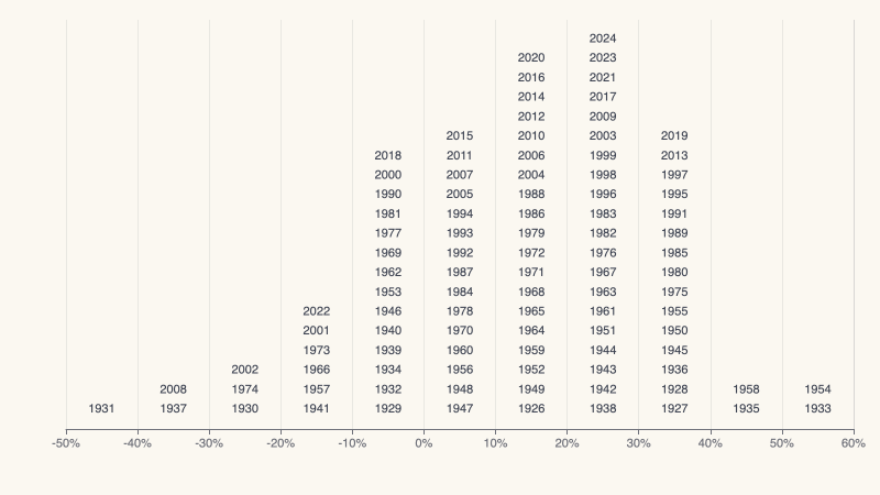 Stock returns histogram showing yearly outcomes